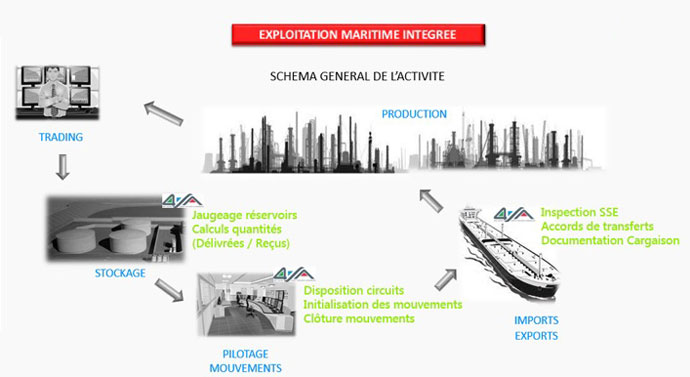 Exploitation maritime intégrée